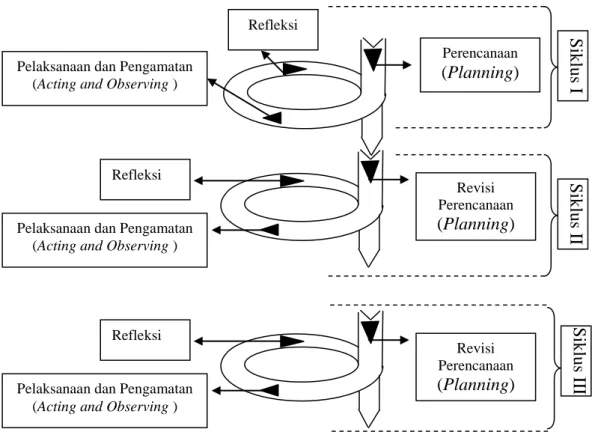 Gambar 3.1 Desain Penelitian dari Kemmis dan Taggart.  Instrumen Penelitian 