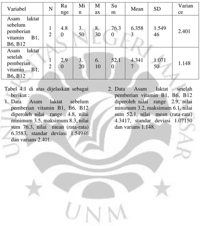 Tabel 4.1 Rangkuman hasil analisis deskriptif data Pengaruh Pemberian Vitamin B1,  B6,  dan  B12  Terhadap  Kelelahan  Otot  Pada  Atlet  Bolabasket  Perbasi  Kabupaten  Sinjai  Variabel  N  Ra nge  Min  M ax  Sum  Mean  SD  Variance  Asam  laktat  sebelum