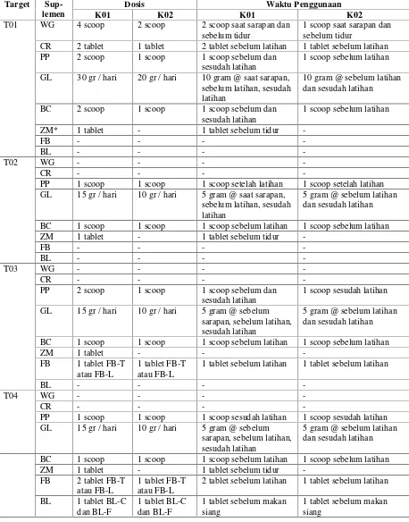 Table 3.5 Relasi Target Pembentukan dan Suplemen