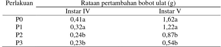 Tabel 3.3 Rataan pertambahan bobot ulat sutera (B. mori) C301 yang diberi kejut panas dengan suhu yang berbeda  