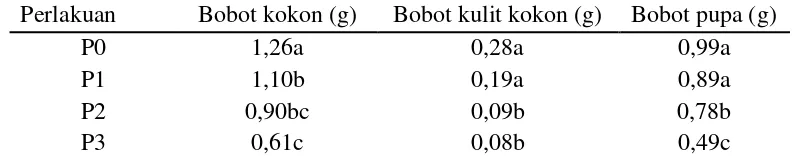 Tabel 3.6 Rataan bobot kokon, kulit kokon dan pupa ulat sutera (B.  mori) C301 yang diberi kejut panas dengan suhu yang berbeda
