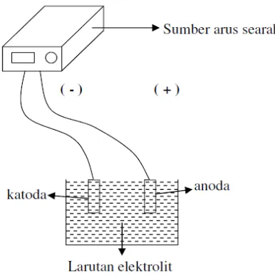 Gambar 2.10.  Sistem pelapisan di atas permukaan substrat (elektroda) 