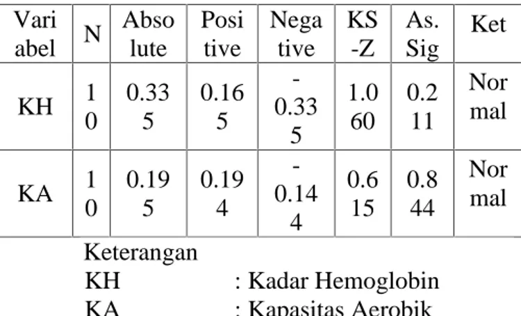 Tabel III-1. Rangkuman  hasil  analisis deskriptif  data kadar  hemoglobin  dengan kapasitas aerobik pada atlet bolavoli FIK UNM.