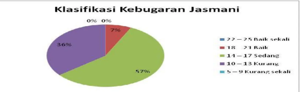 Gambar 1. Grafik Klasifikasi Tes Awal Kebugaran Jasmani Indonesia Siswi Sekolah Dasar Negeri 20 Alang Laweh Padang Selatan Kota Padang