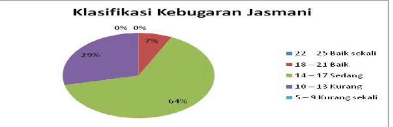 Gambar 2. Grafik Klasifikasi Tes Akhir Kebugaran Jasmani Indonesia Siswi Sekolah Dasar Negeri 20 Alang Laweh Padang Selatan Kota Padang