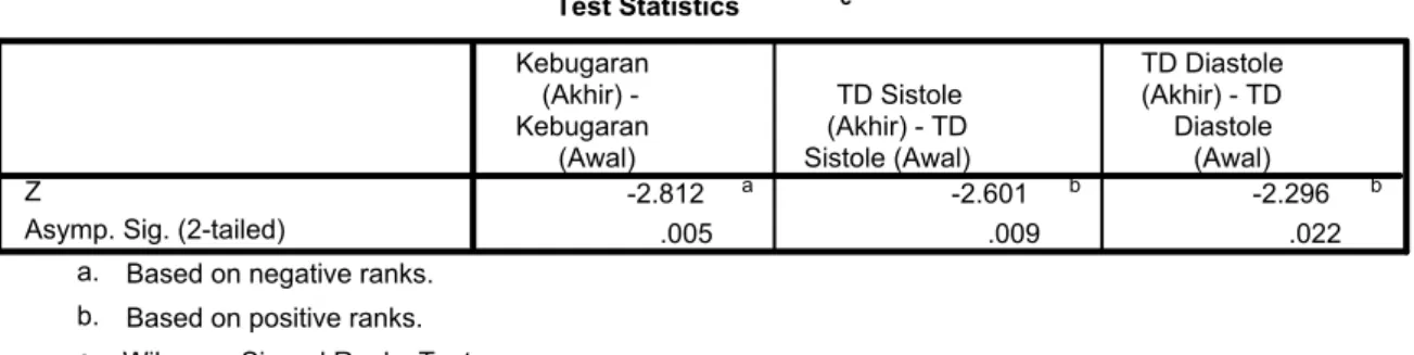 Tabel 4. Hasil Analisis Uji Normalitas Sebaran Data Tests of Normality .152 10 .200* .970 10 .891 .134 10 .200* .959 10 .777 .151 10 .200* .938 10 .531 .109 10 .200* .985 10 .987 .206 10 .200* .950 10 .670 .149 10 .200* .933 10 .479Kebugaran (Awal)TD Sisto
