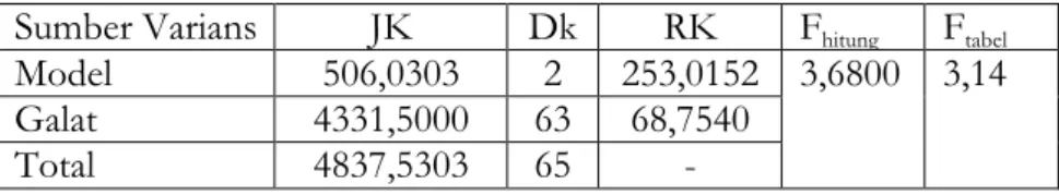 Tabel 3. Hasil Perhitungan Uji Anava Akhir  Sumber Varians  JK  Dk  RK  F hitung F tabel 