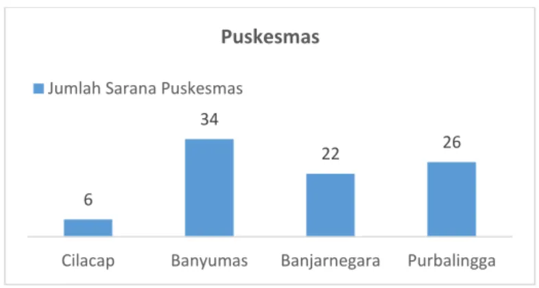 Gambar 2.13 Jumlah Puskesmas di Wilayah Kerja Loka POM di Kabupaten Banyumas  19.  Klinik 