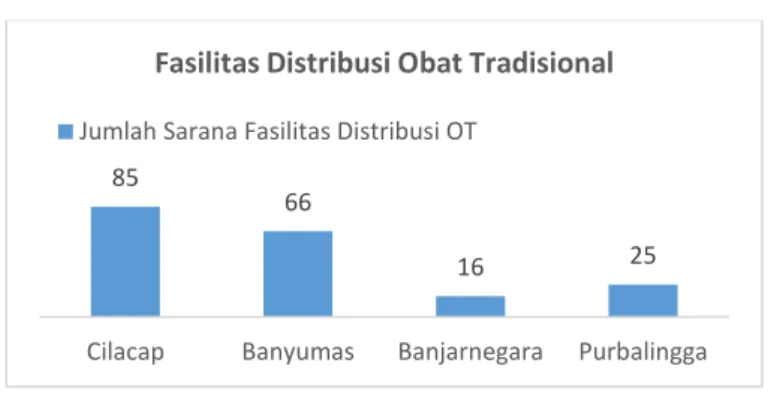 Gambar 2.16 Jumlah Fasilitas Distribusi Kosmetik di Wilayah Kerja Loka POM  di Kabupaten Banyumas 
