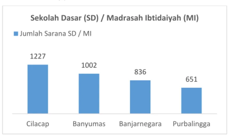 Gambar 2.18 Jumlah Sekolah Dasar / Madrasah Ibtidaiyah di Wilayah Kerja Loka POM  di Kabupaten Banyumas 