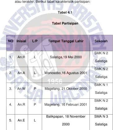 Tabel 4.1 Tabel Partisipan 