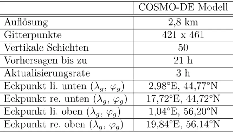 Tabelle 4.1.: Wichtige Parameter des COSMO-DE Modells in einer Übersicht.