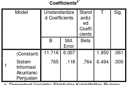 Tabel Hasil Uji t a