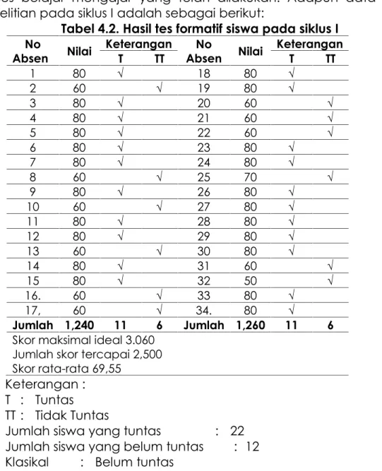 Tabel 4.2. Hasil tes formatif siswa pada siklus I No