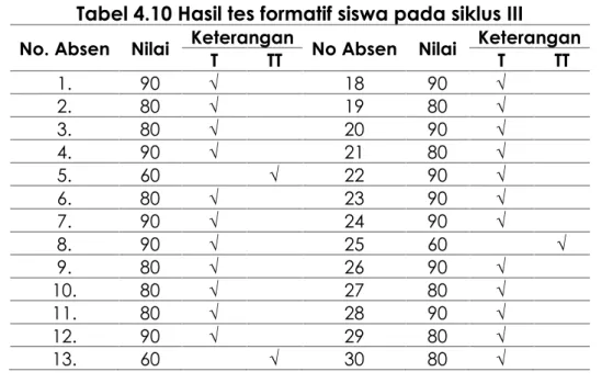 Tabel 4.10 Hasil tes formatif siswa pada siklus III