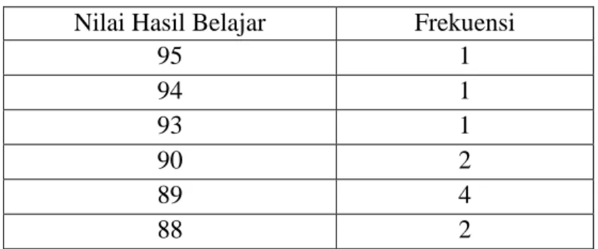 Tabel  IV.1  Distribusi  frekuensi  nilai  hasil  belajar    peserta  didik  Kelas  IX 1 MTs Negeri 2 Bulukumba 