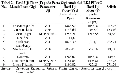 Tabel 2.1 Hasil Uji Fluor (F) pada Pasta Gigi Anak oleh LKJ PIRAC 