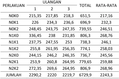 Tabel 1 Rataan Panjang Tanaman 8 MST 