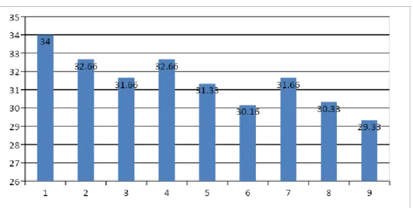 Diagram 4 Parameter Umur Berbunga 