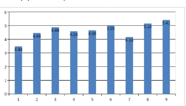 Diagram 5 Parameter Berat Buah 
