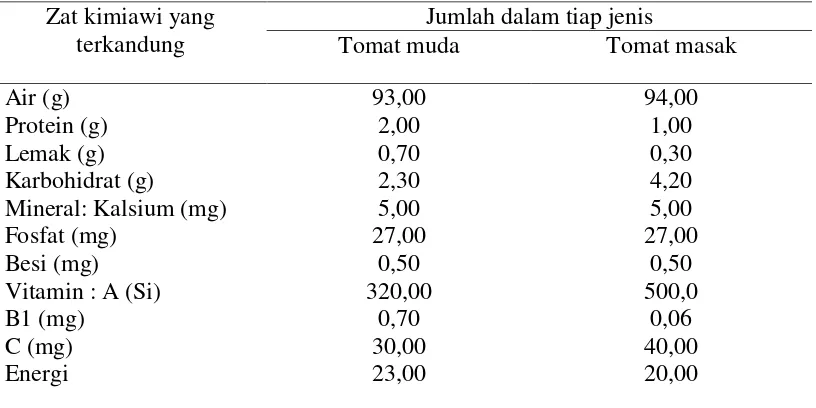 Tabel 2.1 Komposisi nilai gizi buah tomat segar per 100 gram buah tomat. 
