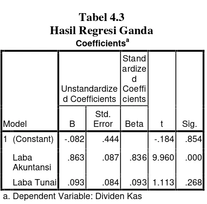 Tabel 4.3Hasil Regresi Ganda