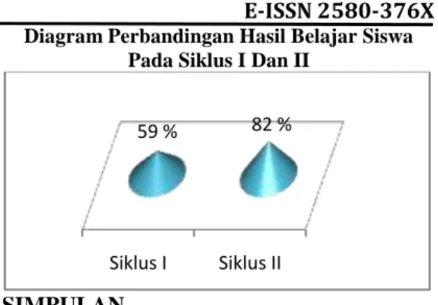 Diagram Perbandingan Hasil Belajar Siswa  Pada Siklus I Dan II 