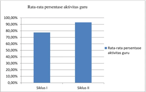 Grafik 2 Perbandingan Aktivitas Siswa Siklus I dan Siklus II 