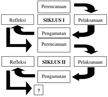 Gambar 1. Model Penelitian Tindakan Kelas Model Arikunto 