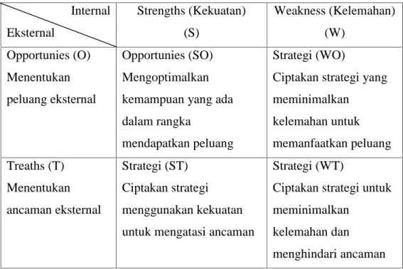 Tabel 3.1 Matrik SWOT Internal Eksternal Strengths (Kekuatan)(S) Weakness (Kelemahan)(W) Opportunies (O) Menentukan peluang eksternal Opportunies (SO)Mengoptimalkan kemampuan yang ada dalam rangka