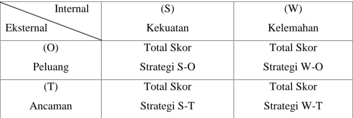 Tabel 3.2 Total Bobot Skor Internal Eksternal (S) Kekuatan (W) Kelemahan (O) Peluang Total Skor Strategi S-O Total Skor Strategi W-O (T) Ancaman Total Skor Strategi S-T Total Skor Strategi W-T