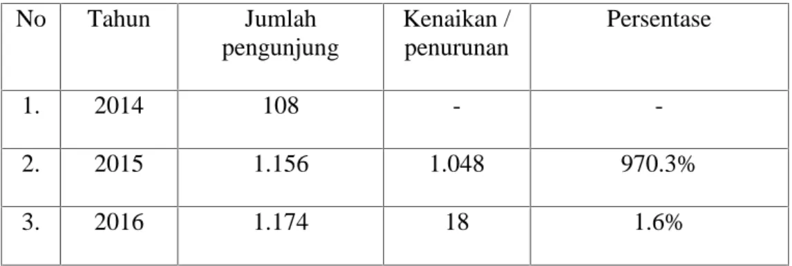 Tabel  4.3  diatas  menunjukkan  bahwa  dari  tahun  ketahunnya terjadi peningkatan  jumlah  pengunjung  Wisatawan  Nusantara  pada  objek  wisata Panorama Ngalau Indah Payakumbuh yang dapat dilihat yaitu dari tahun 2014 ke 2015  terjadi  peningkatan  juml