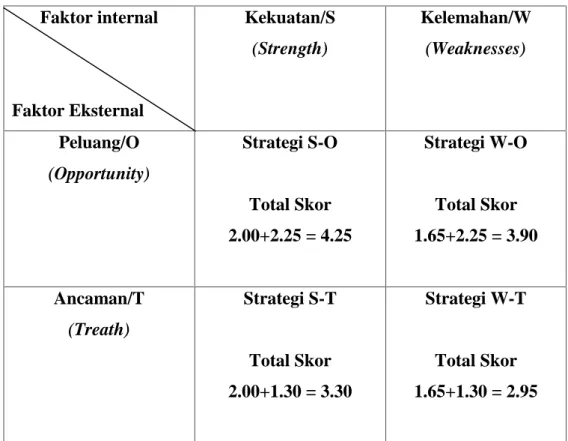Tabel 4.9 Total Bobot Skor Faktor internal Faktor Eksternal Kekuatan/S(Strength) Kelemahan/W(Weaknesses) Peluang/O (Opportunity) Strategi S-O Total Skor 2.00+2.25 = 4.25 Strategi W-OTotal Skor 1.65+2.25 = 3.90 Ancaman/T (Treath) Strategi S-T Total Skor 2.0