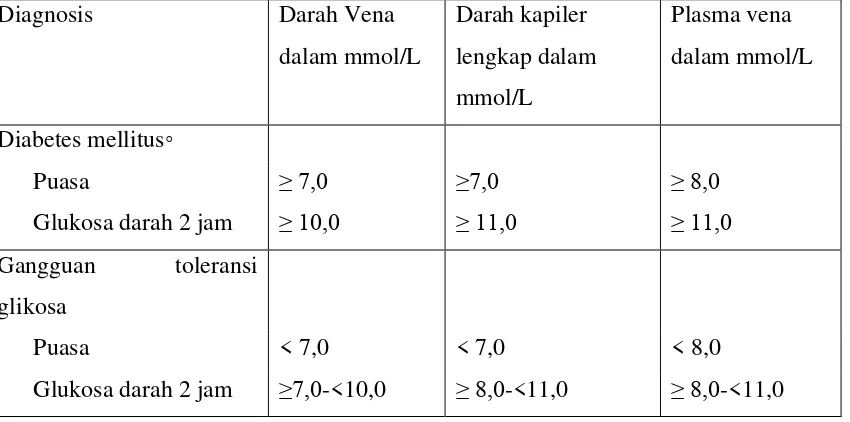 Tabel 1.2 Kadar glukosa diagnostik  