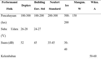 Tabel 2.1. Perbandingan Standar Fisika Bangunan Menurut Depkes 