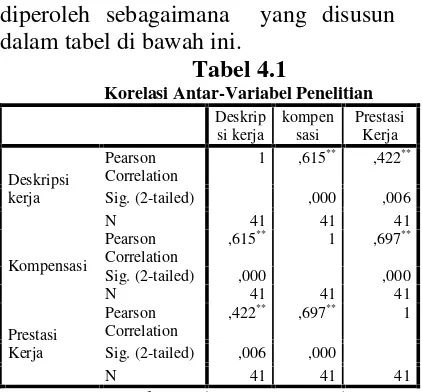Tabel 4.1variabel dependen, baik parsial maupun