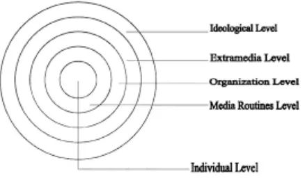 Gambar 2.1 Model hierarki pengaruh isi media 