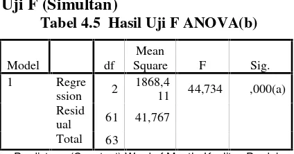 Tabel 4.5 Hasil Uji F ANOVA(b)