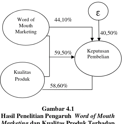 62,maka diperolehTernyatalebih besar daridenganGambar 4.1Hasil Penelitian Pengaruh Word of Mouth