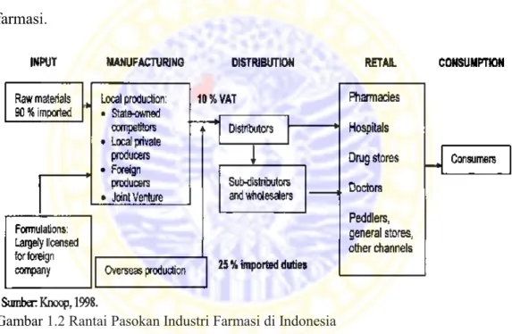 Gambar 1.2 Rantai Pasokan Industri Farmasi di Indonesia 