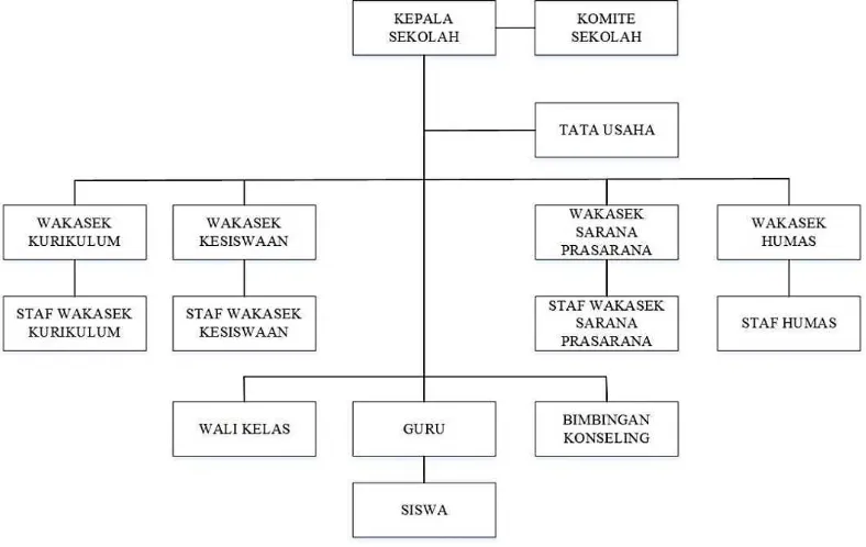 Gambar 3.1 Struktur Organisasi SMAN 9 Bandung 