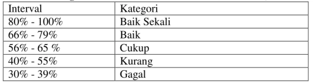 Tabel 1 Interval dan Kategori Aktivitas Guru dan Siswa ( Arikunto, 2005 : 245 ) 
