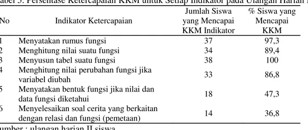Tabel 5. Persentase Ketercapaian KKM untuk Setiap Indikator pada Ulangan Harian II 