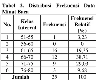 Tabel  2.  Distribusi  Frekuensi  Data  Minat Baca  No.  Kelas  Interval  Frekuensi  Frekuensi Relatif  (%)  1  51-55  1  3,23  2  56-60  0  0  3  61-65  16  19,35  4  66-70  12  38,71  5  71-75  9  29,03  6  76-80  3  9,68  Jumlah  25  100 