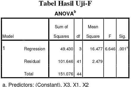 Tabel Hasil Uji-F