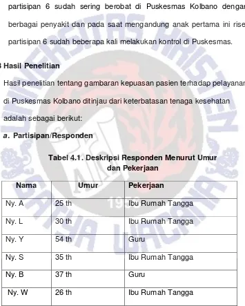 Tabel 4.1. Deskripsi Responden Menurut Umur 