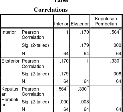 Tabel Koefisien Determinasi (X2)