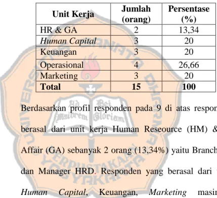 Tabel 9. Profil Responden Berdasarkan Unit Kerja  Unit Kerja  Jumlah 