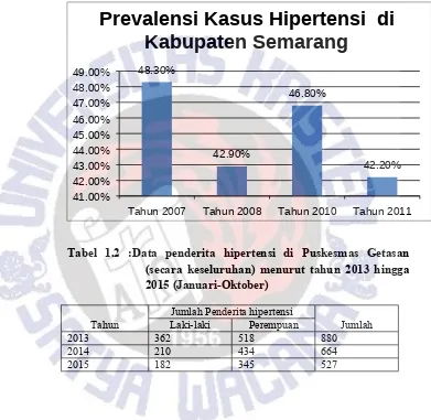 Tabel 1.2 :Data penderita hipertensi di Puskesmas Getasan 
