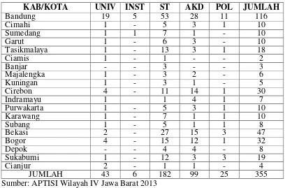 Tabel 1. Data Perguruan Tinggi Swasta di Kopertis IV  